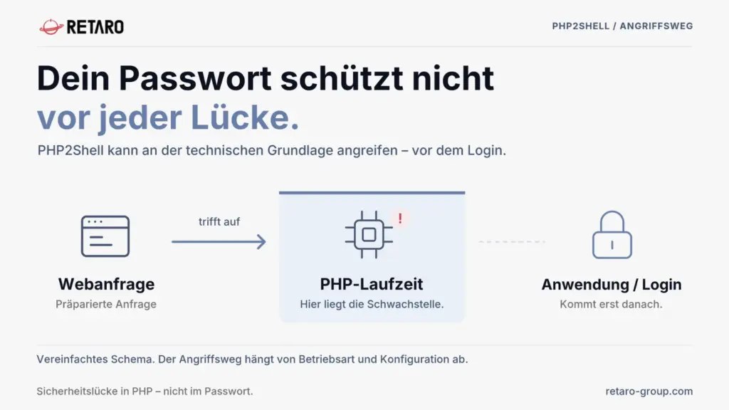 Vereinfachtes Schema: Eine präparierte Webanfrage trifft auf eine verwundbare PHP-Laufzeit, bevor die Anmeldung der Anwendung greift.