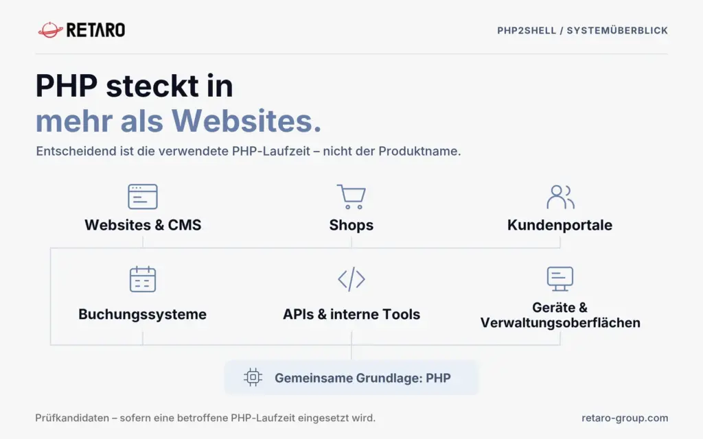 PHP als gemeinsame technische Grundlage von Websites, Shops, Portalen, Buchungssystemen, Schnittstellen und eingebetteten Verwaltungsoberflächen.