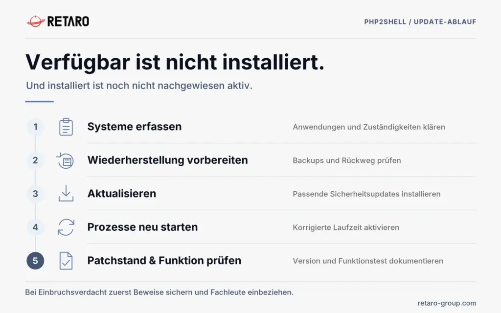 Fünf Schritte zum überprüften Patchstand: Systeme und Zuständigkeiten erfassen, Wiederherstellung vorbereiten, Updates installieren, betroffene Prozesse neu starten und Patchstand sowie Funktion kontrollieren.