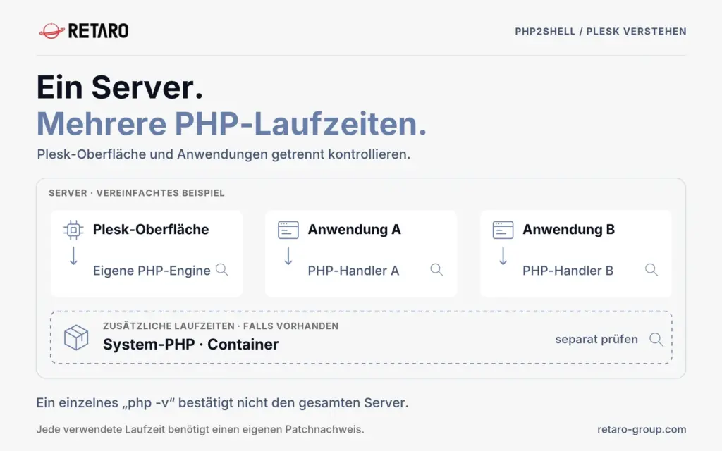 Schema eines Plesk-Servers mit eigener PHP-Engine für die Oberfläche und getrennten PHP-Handlern für Anwendungen; zusätzliche Laufzeiten in Containern oder Systempaketen werden separat geprüft.